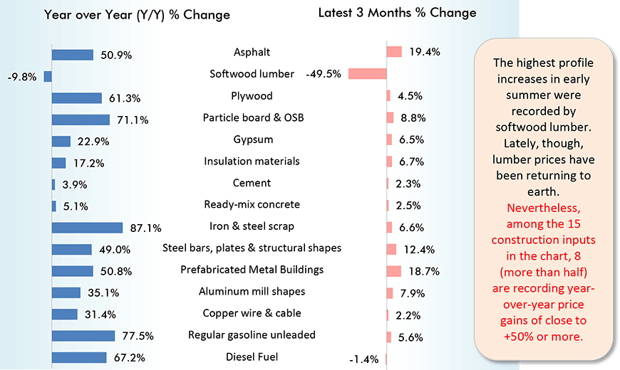 Gap Between Increases in Material Costs & Bid Prices Shrinks; Still
